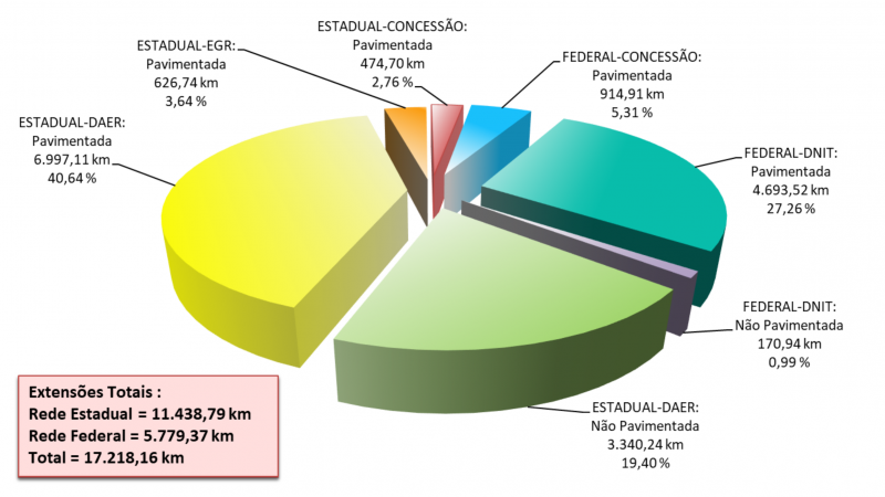 Gráfico da malha rodoviária estadual e federal existente no estado do RS (dados de Março/2023).