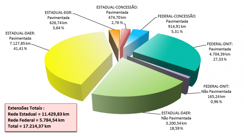 Gráfico da malha rodoviária estadual e federal existente no estado do RS (dados de Dezembro/2023).